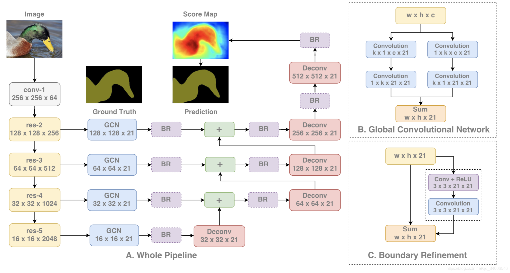 С-GCNָLarge Kernel Matters  Improve Semantic Segmentation by Global Convolutional Network