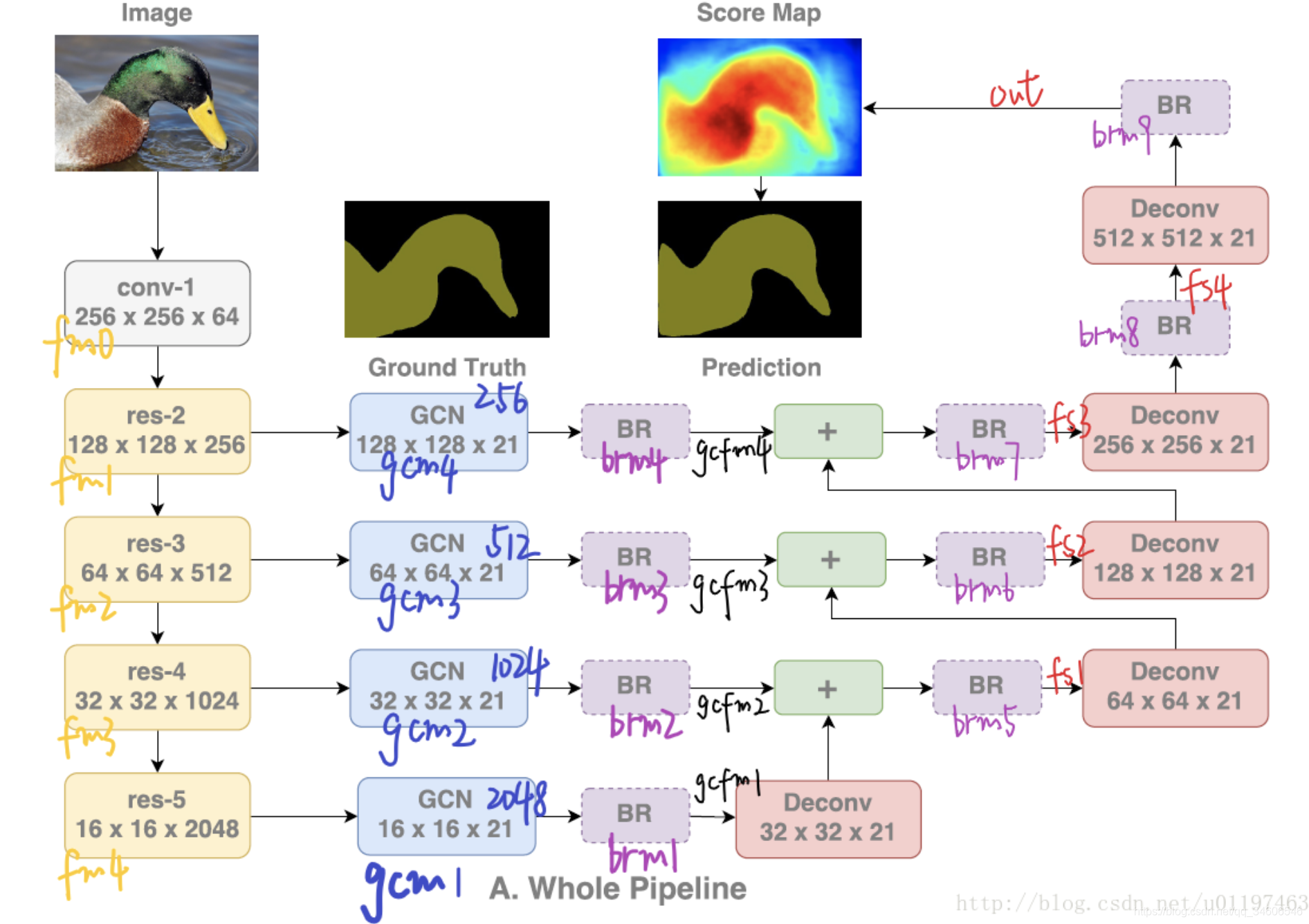 С-GCNָLarge Kernel Matters  Improve Semantic Segmentation by Global Convolutional Network