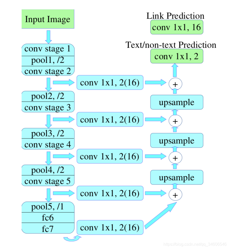 ıʼǡ- PixelLink: Detecting Scene Text via Instance SegmentationԴӣ