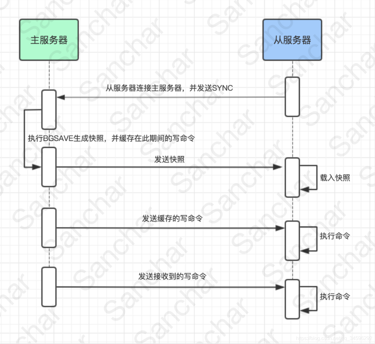 Redis Ⱥģʽ - (master-slave)ڱ(sentinel)Ⱥ(cluster)