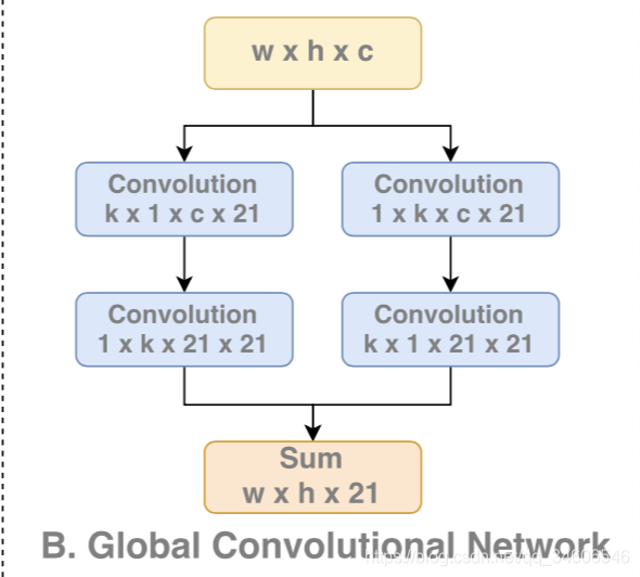 С-GCNָLarge Kernel Matters  Improve Semantic Segmentation by Global Convolutional Network