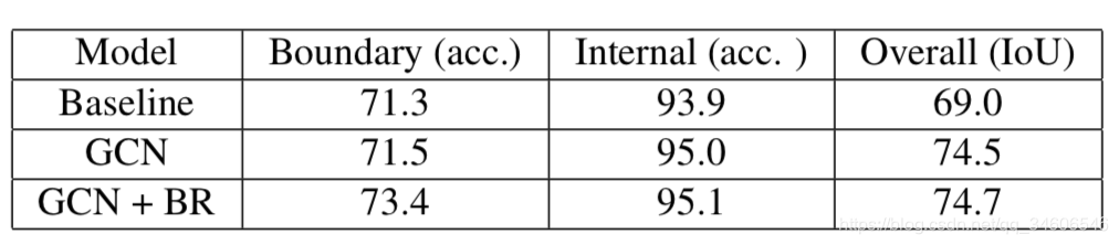 С-GCNָLarge Kernel Matters  Improve Semantic Segmentation by Global Convolutional Network