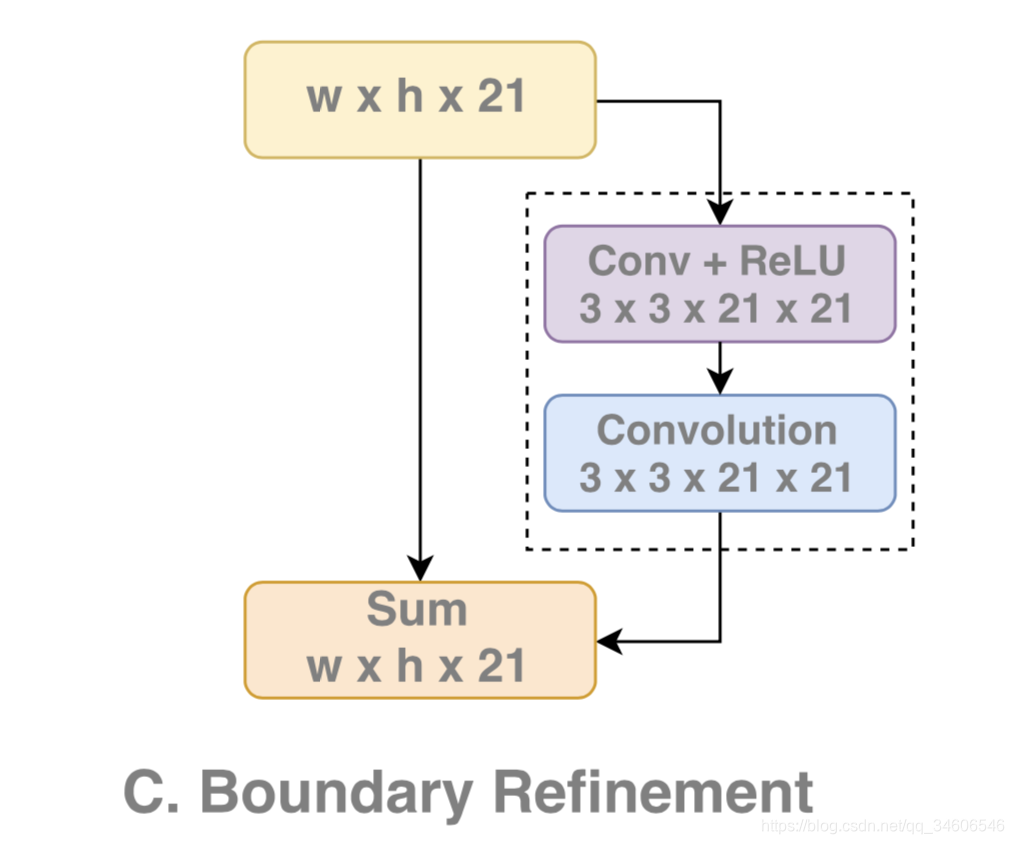 С-GCNָLarge Kernel Matters  Improve Semantic Segmentation by Global Convolutional Network