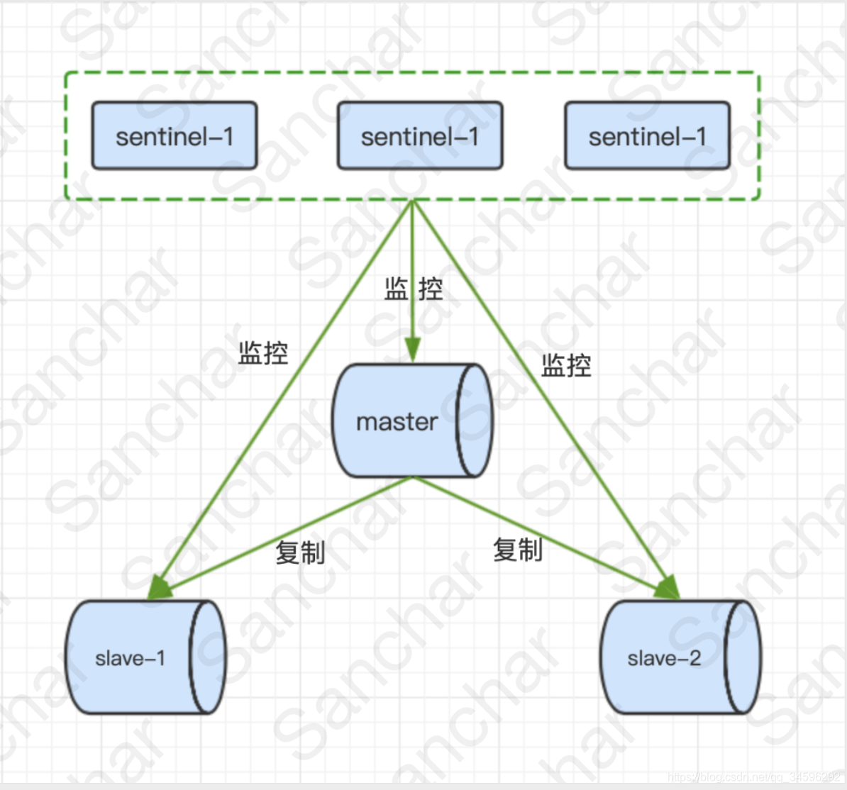 Redis Ⱥģʽ - (master-slave)ڱ(sentinel)Ⱥ(cluster)