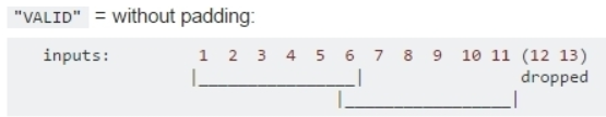 Padding:validsame