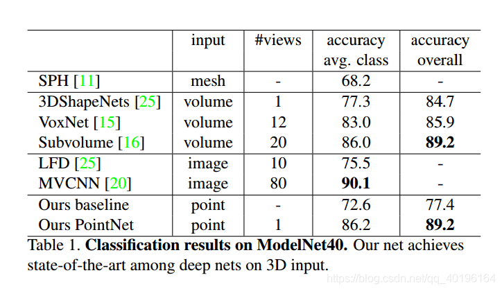 PointNetDeep Learning on Point Sets for 3D Classification and Segmentationķ