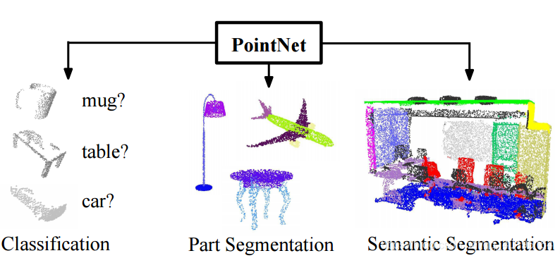 PointNetDeep Learning on Point Sets for 3D Classification and Segmentationķ