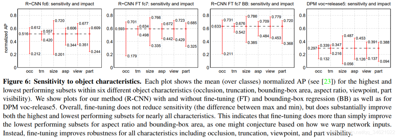 (2014)Rich feature hierarchies for accurate object detection and semantic segmentation Tech report