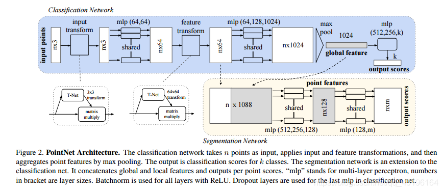 PointNetDeep Learning on Point Sets for 3D Classification and Segmentationķ