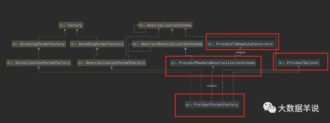 flink sql ֪Ȼ壩| Զ protobuf format