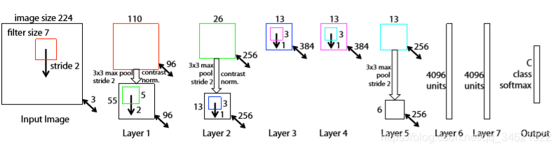 CNN-Ķ-(2013)-Visualizing and Understanding Convolutional Networks