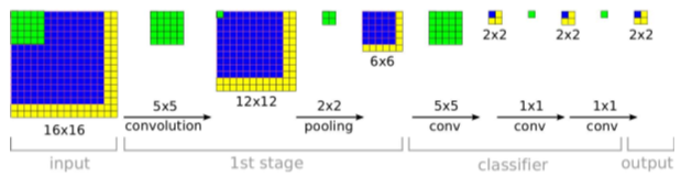 (2014)OverFeat: Integrated Recognition, Localization and Detection using Convolutional