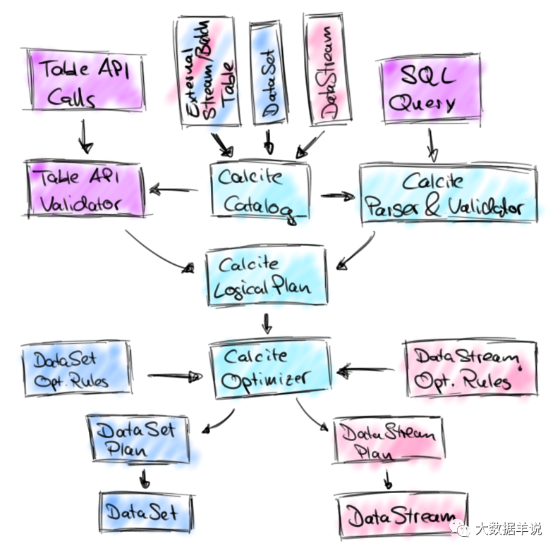 flink sql ֪Ȼ| flink sql Լ calciteƪ͹ˣ