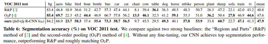 (2014)Rich feature hierarchies for accurate object detection and semantic segmentation Tech report