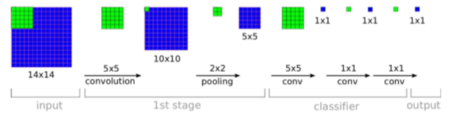 (2014)OverFeat: Integrated Recognition, Localization and Detection using Convolutional