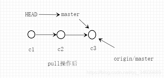 Git fetchpullԼmerge֮