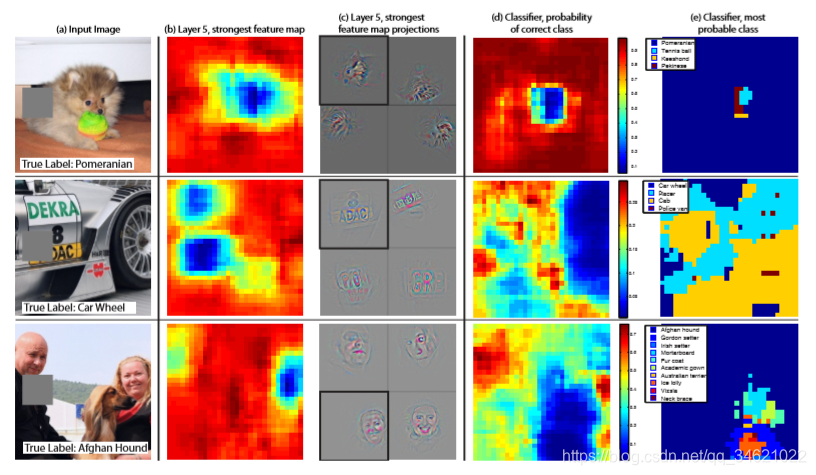 CNN-Ķ-(2013)-Visualizing and Understanding Convolutional Networks