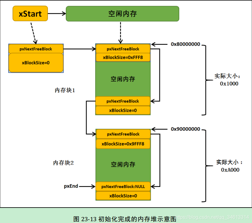 FreeRTOS APIʼ