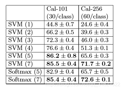 CNN-Ķ-(2013)-Visualizing and Understanding Convolutional Networks