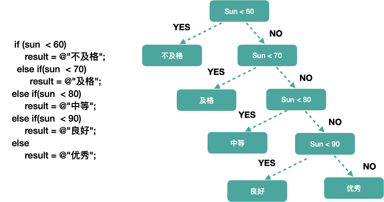 数据结构——哈夫曼(Huffman)树+哈夫曼编码