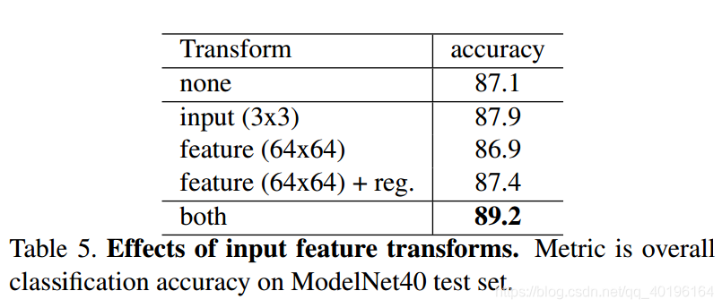 PointNetDeep Learning on Point Sets for 3D Classification and Segmentationķ