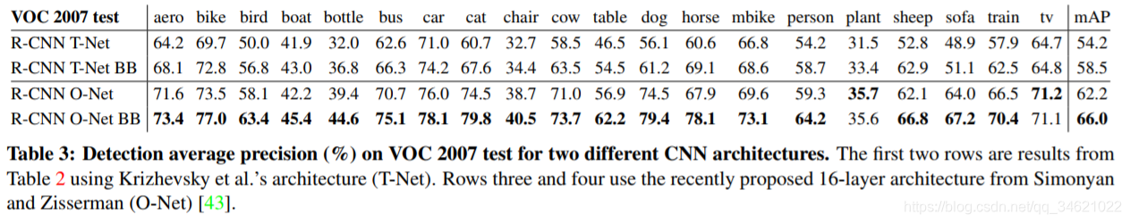 (2014)Rich feature hierarchies for accurate object detection and semantic segmentation Tech report