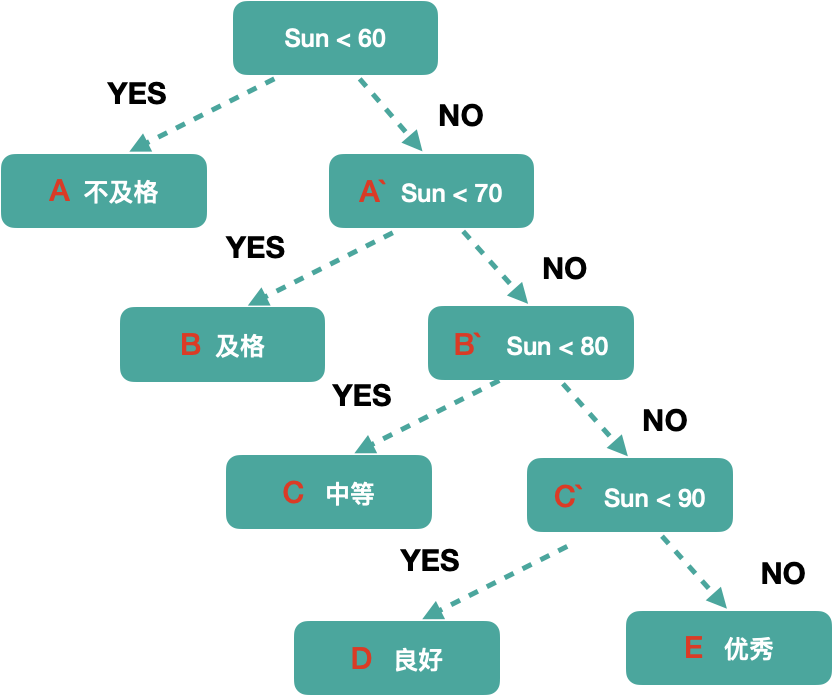 数据结构——哈夫曼(Huffman)树+哈夫曼编码