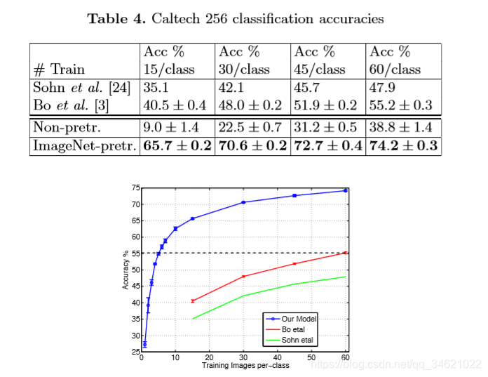 CNN-Ķ-(2013)-Visualizing and Understanding Convolutional Networks