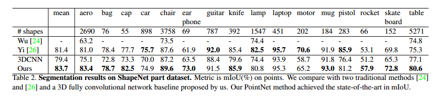 PointNetDeep Learning on Point Sets for 3D Classification and Segmentationķ