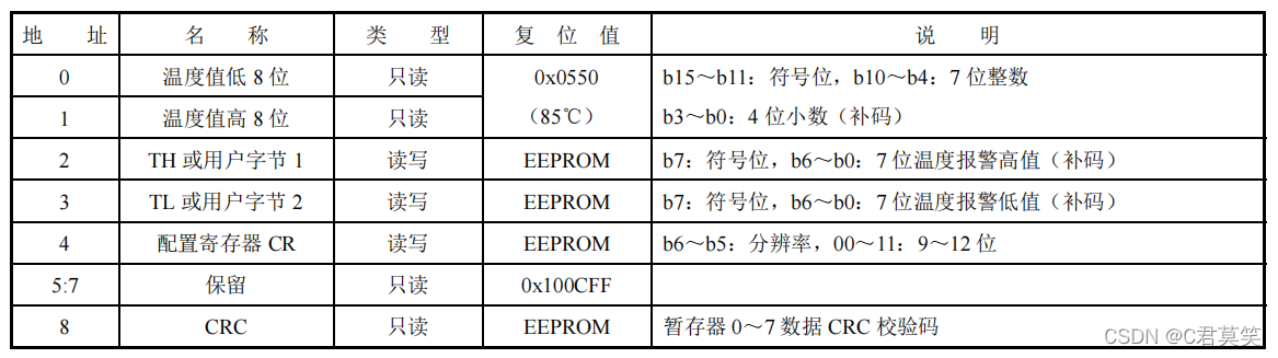 űų쵥Ƭ--DS18B20 ¶ȴƣţ