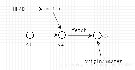 Git fetchpullԼmerge֮