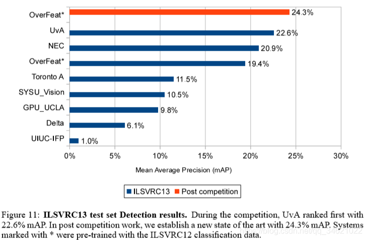 (2014)OverFeat: Integrated Recognition, Localization and Detection using Convolutional