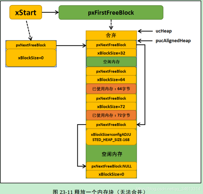 FreeRTOS APIʼ