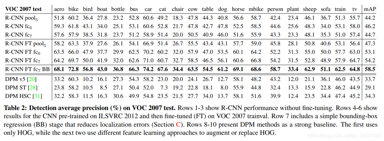 (2014)Rich feature hierarchies for accurate object detection and semantic segmentation Tech report