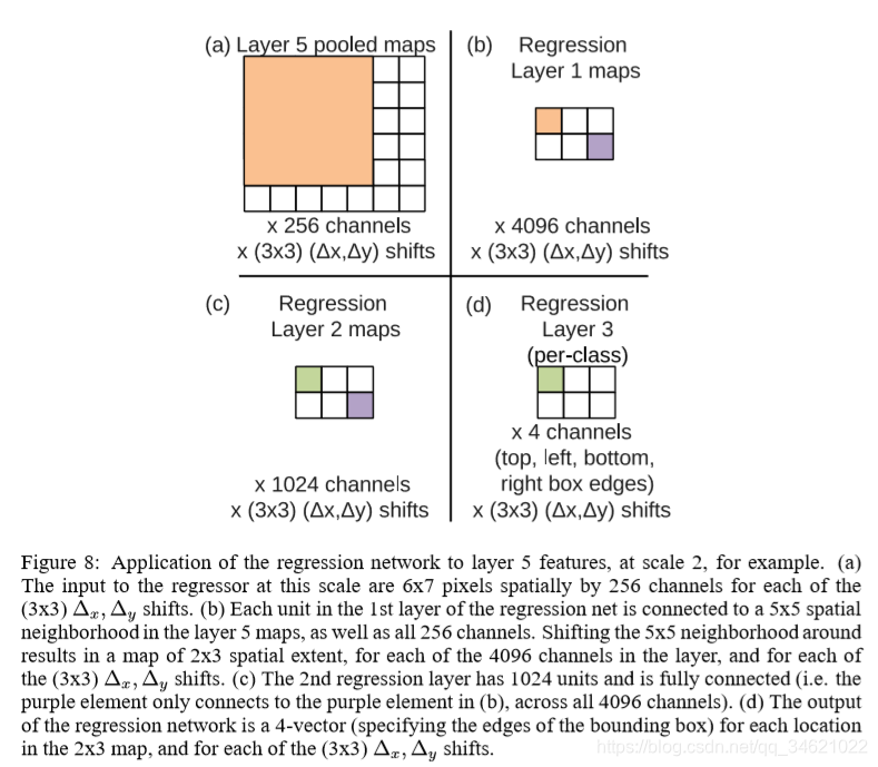 (2014)OverFeat: Integrated Recognition, Localization and Detection using Convolutional