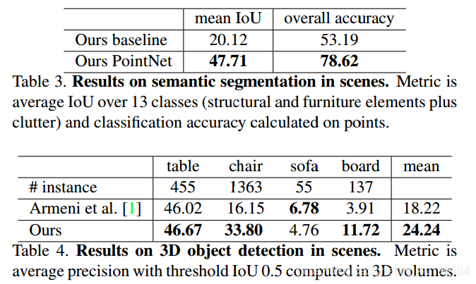 PointNetDeep Learning on Point Sets for 3D Classification and Segmentationķ