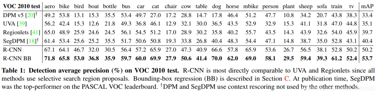 (2014)Rich feature hierarchies for accurate object detection and semantic segmentation Tech report