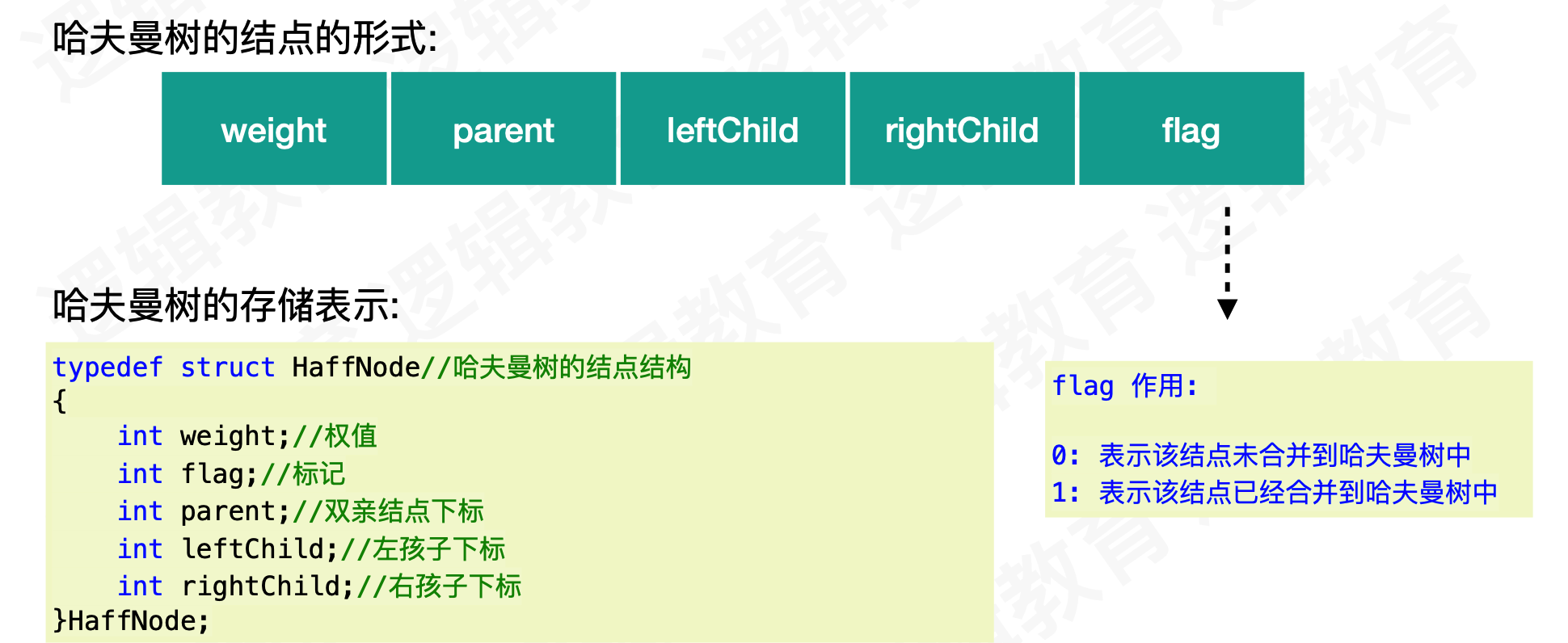 数据结构——哈夫曼(Huffman)树+哈夫曼编码