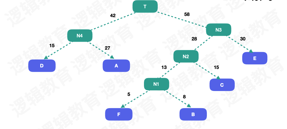 数据结构——哈夫曼(Huffman)树+哈夫曼编码