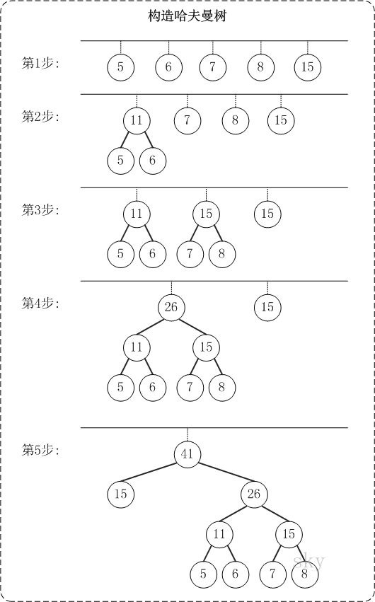 数据结构——哈夫曼(Huffman)树+哈夫曼编码