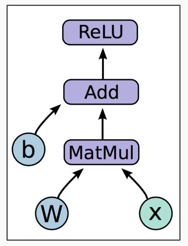 tensorflow cs224n