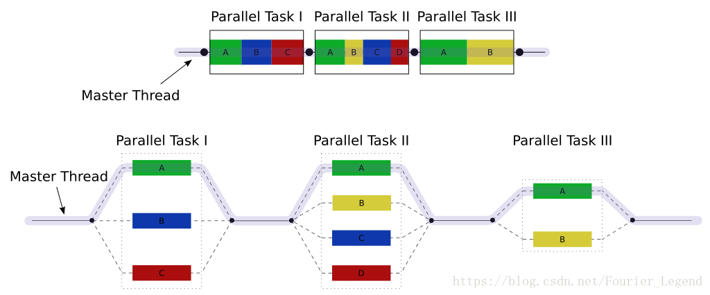 openMp 