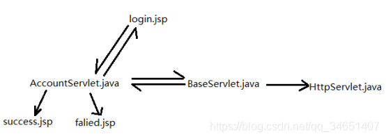 Jsp+Servlet+C3P0+MD5+MySQL¼֤