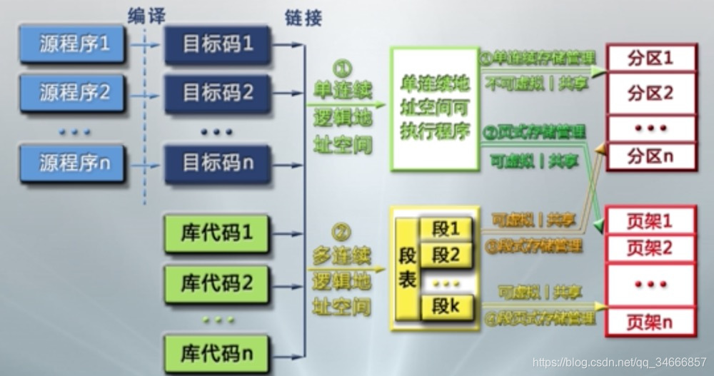 存储器管理概述----功能、管理对象、基本模式