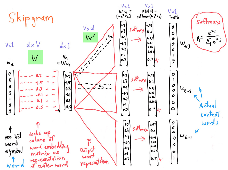 wor2vec  cs224n