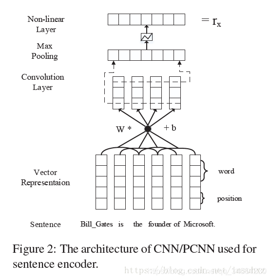 ĶNeural Relation Extraction with Selective Attention over Instances