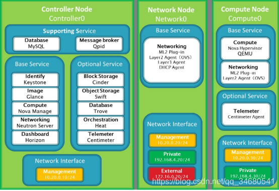 OpenStack-Newton