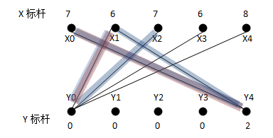 ͼȨƥ䣨maximum weight matching in a  bipartite graph