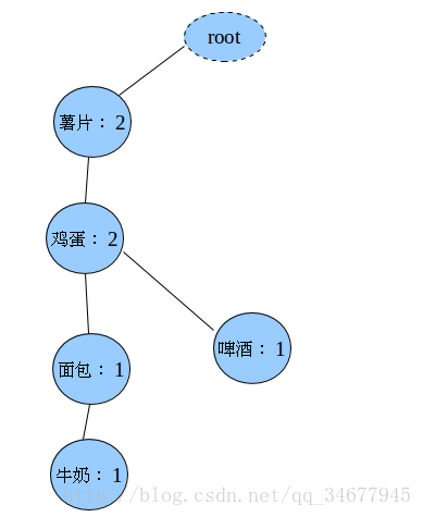 Data MiningѧϰFP-growth㷨