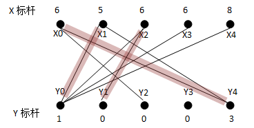 ͼȨƥ䣨maximum weight matching in a  bipartite graph